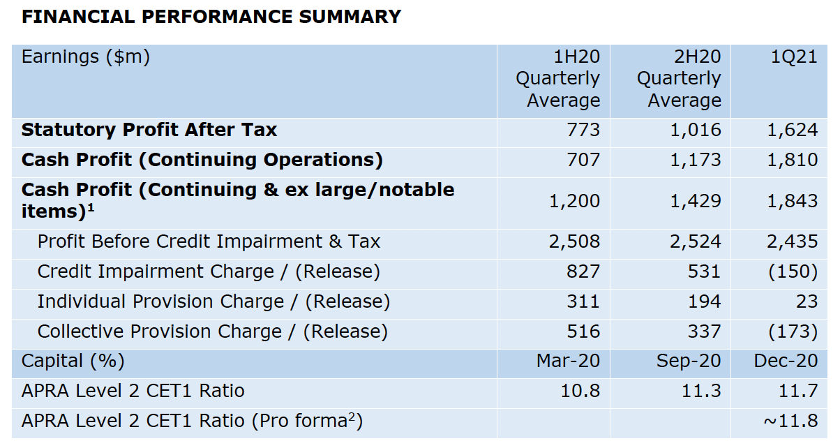 ANZ Group Holdings (ASX:ANZ) Financials 