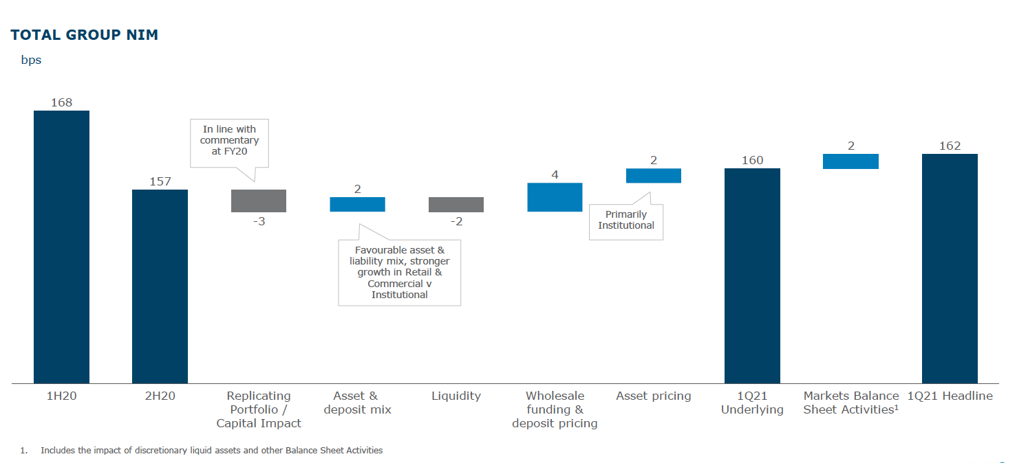 ANZ Group Holdings (ASX:ANZ) Financials 