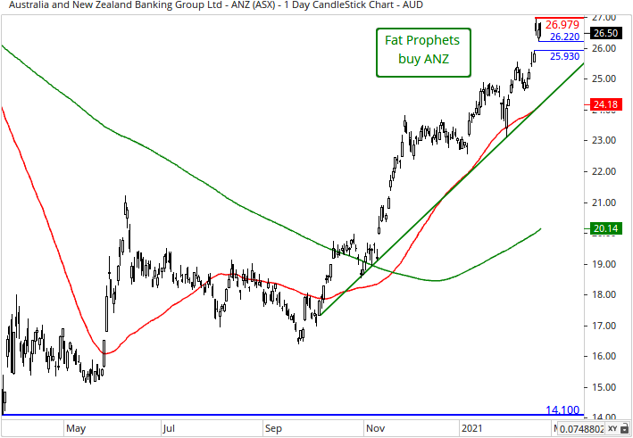 ANZ Group Holdings (ASX:ANZ) Share Price Chart 