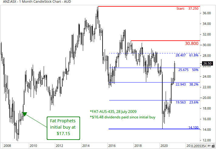 ANZ Group Holdings (ASX:ANZ) Share Price Chart 