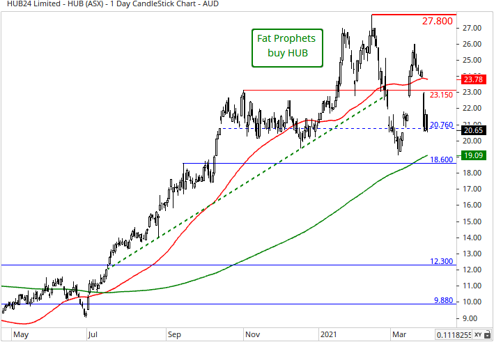 HUB24 (ASX:HUB) Share Price Chart