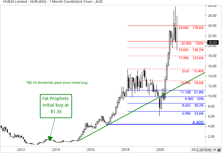 HUB24 (ASX:HUB) Share Price Chart