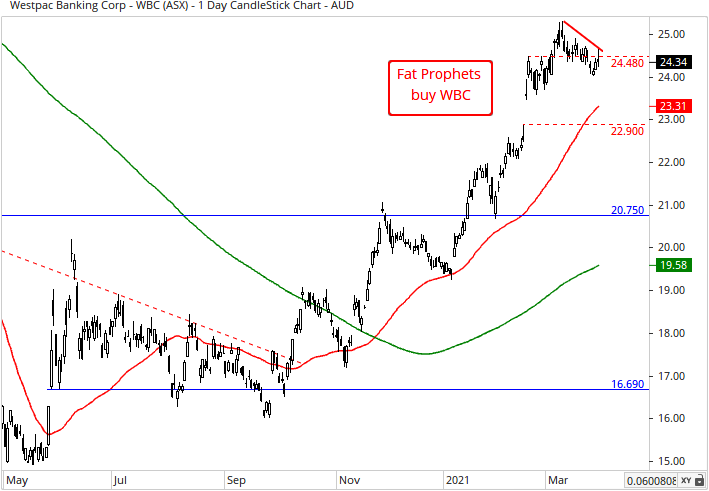 Westpac Banking Corporation (ASX:WBC) Share Price Chart 