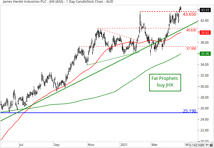 James Hardie Industries (ASX:JHX) Share Price Chart 