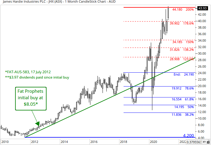 James Hardie Industries (ASX:JHX) Share Price Chart 