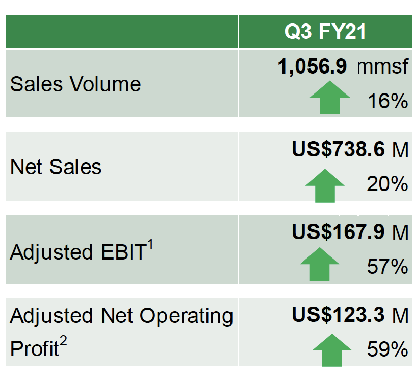 James Hardie Industries (ASX:JHX) Financials 