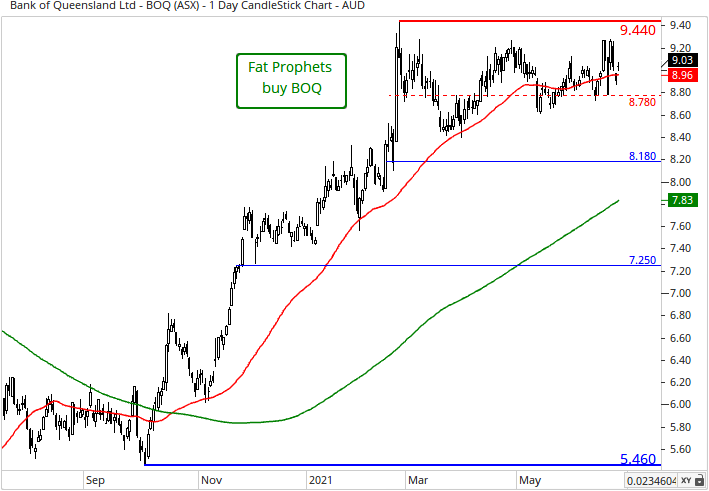 Bank of Queensland (ASX:BOQ) Share Price Chart
