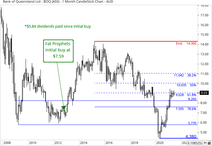 Bank of Queensland (ASX:BOQ) Share Price Chart
