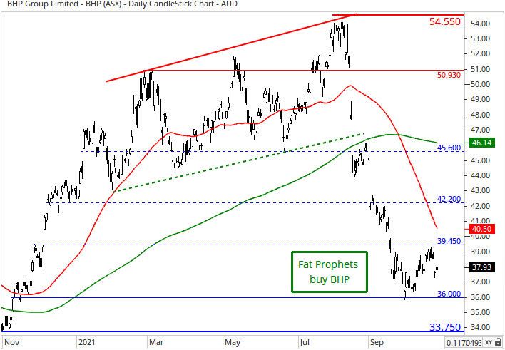 BHP Group (ASX:BHP) Share Price Chart
