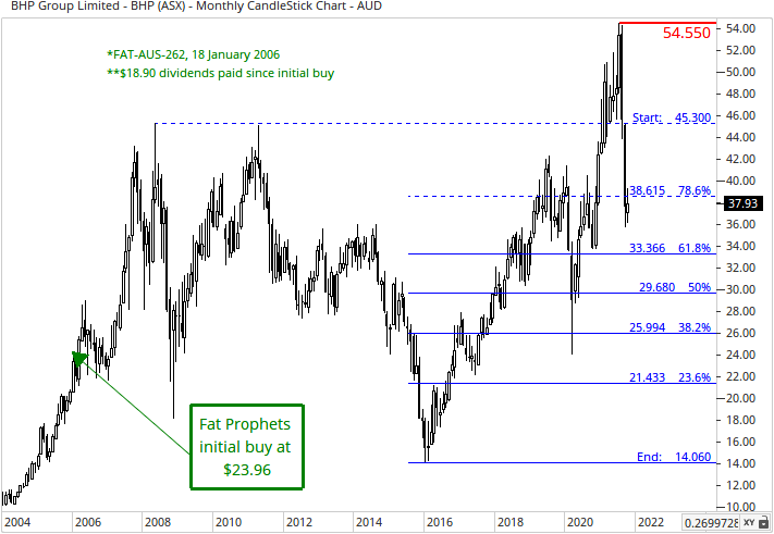 BHP Group (ASX:BHP) Share Price Chart
