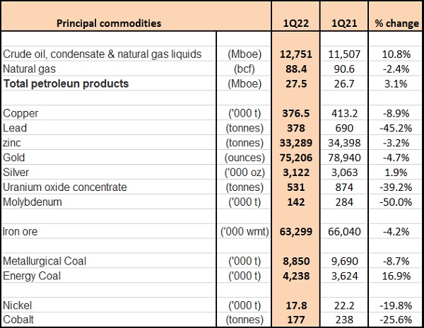 BHP Group (ASX:BHP) Production
