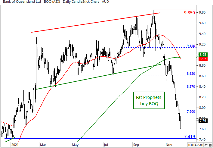 Bank of Queensland (ASX:BOQ) Share Price Chart
