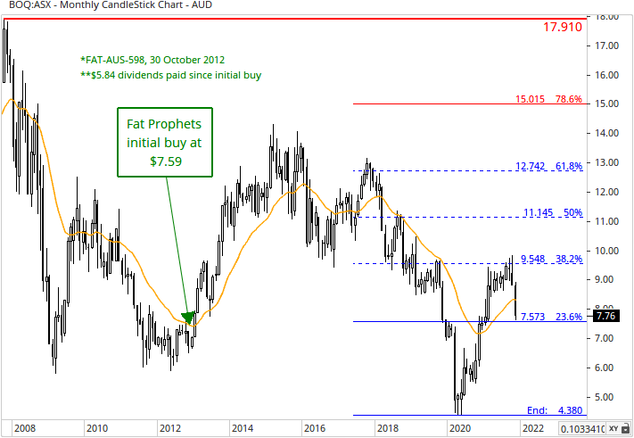 Bank of Queensland (ASX:BOQ) Share Price Chart
