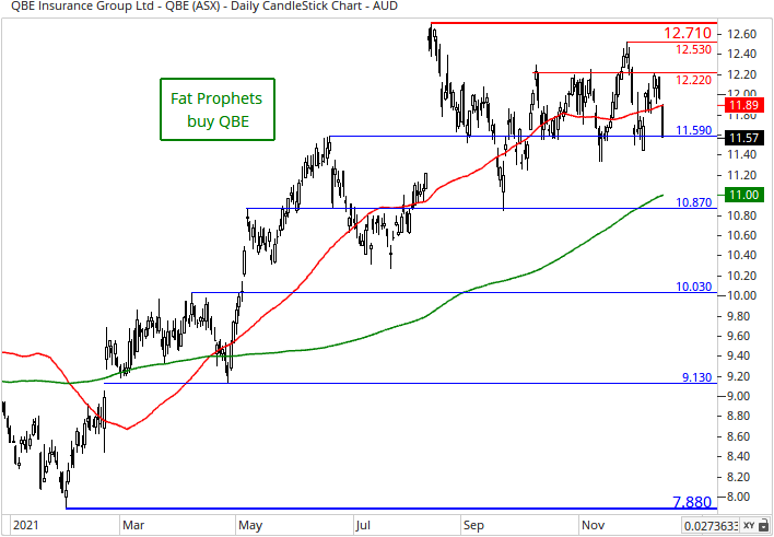 QBE Insurance (ASX:QBE) Share Price Chart
