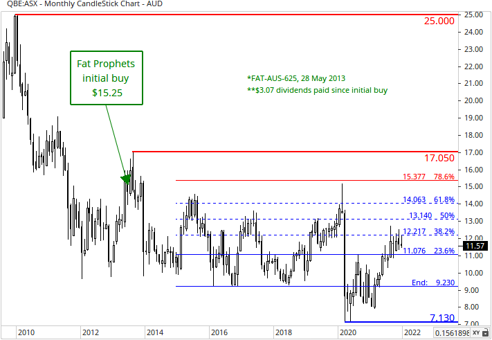QBE Insurance (ASX:QBE) Share Price Chart

