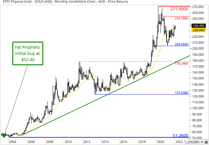 Global X Physical Gold ETF (ASX:GOLD) Share Price Chart