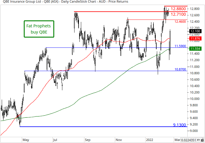 QBE Insurance (ASX:QBE) Share Price Chart
