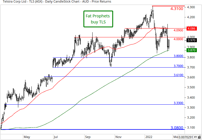 Telstra Group (ASX:TLS) Share Price Chart