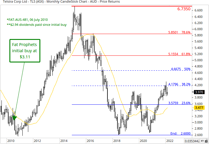 Telstra Group (ASX:TLS) Share Price Chart