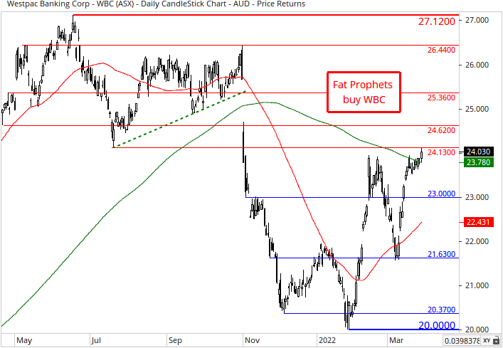 Westpac Banking Corporation (ASX:WBC) Share Price Chart