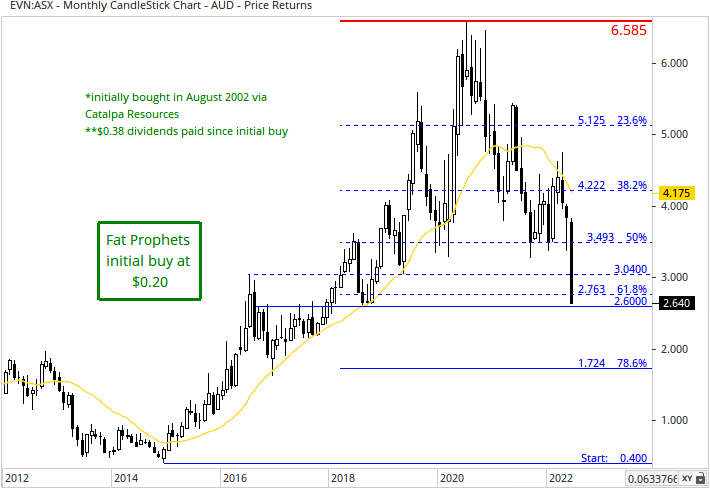 Evolution Mining (ASX:EVN) Share Price Chart