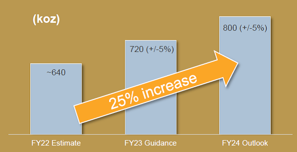Evolution Mining (ASX:EVN) Financials