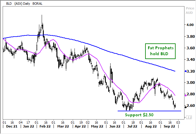 Boral (ASX:BLD) Share Price Chart
