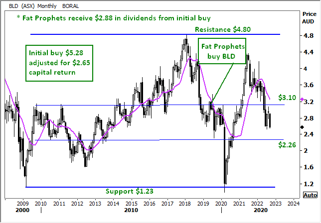 Boral (ASX:BLD) Share Price Chart