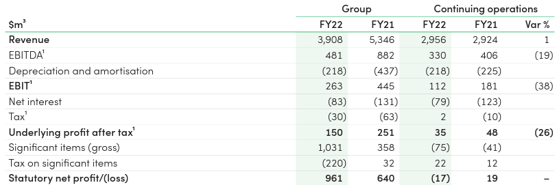 Boral (ASX:BLD) Financials