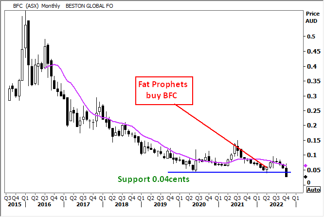 Beston Global Food (ASX:BFC)