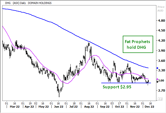 Domain Group Holdings (ASX:DHG) Share Price Chart