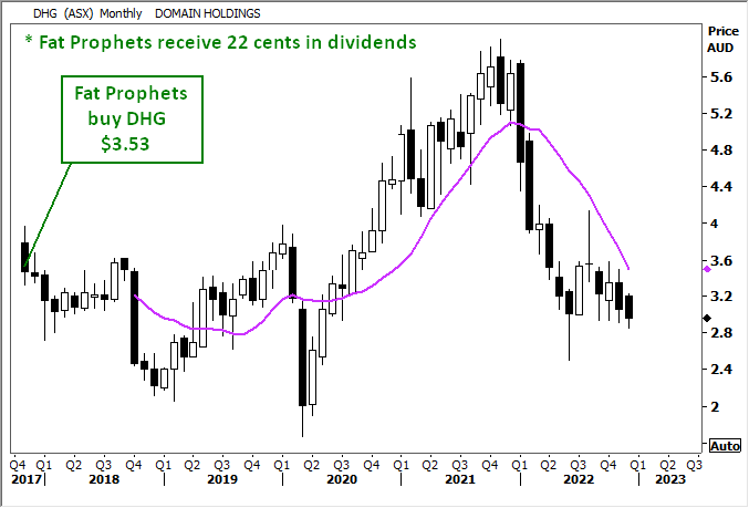 Domain Group Holdings (ASX:DHG) Share Price Chart
