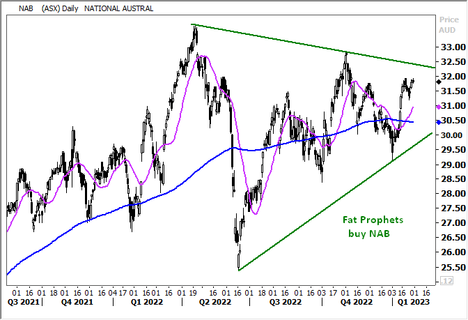 National Australia Bank (ASX:NAB) Share Price Chart 