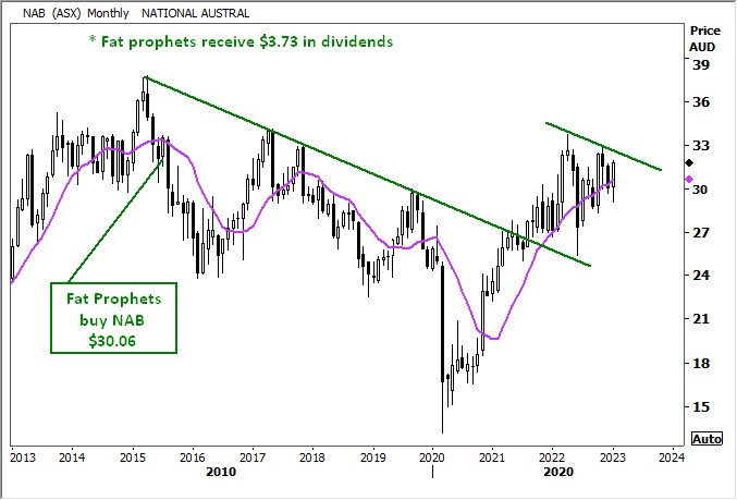 National Australia Bank (ASX:NAB) Share Price Chart 