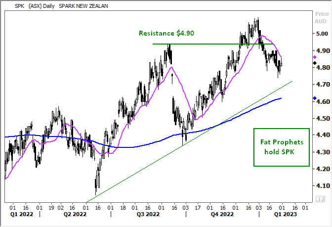 Spark New Zealand (ASX:SPK) Share Price Chart