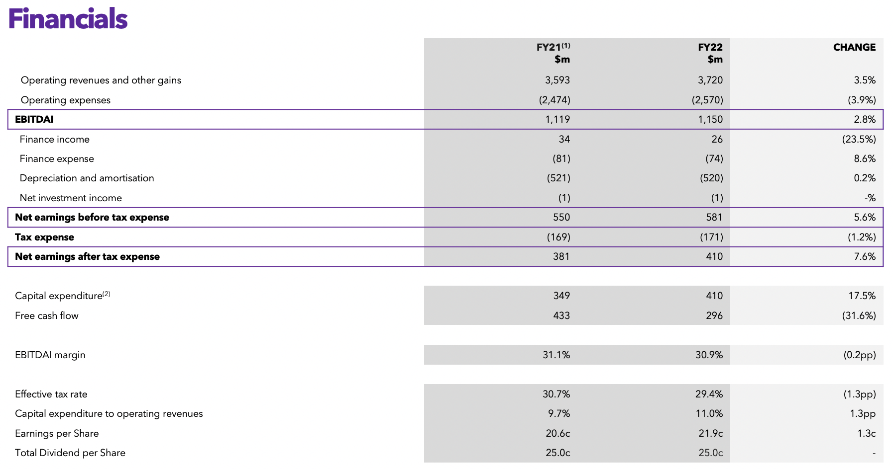 Spark New Zealand (ASX:SPK) Financials