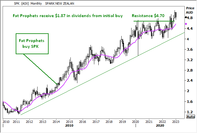 Spark New Zealand (ASX:SPK) Share Price Chart