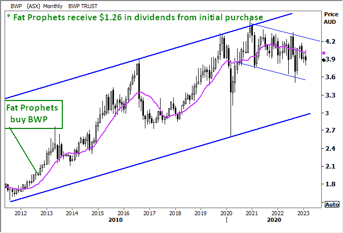 BWP Trust (ASX:BWP) Share Price Chart