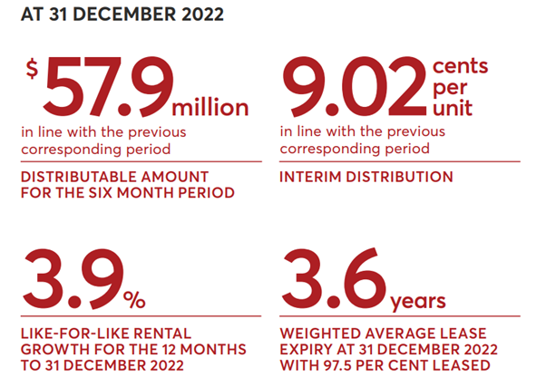 BWP Trust (ASX:BWP) Financials