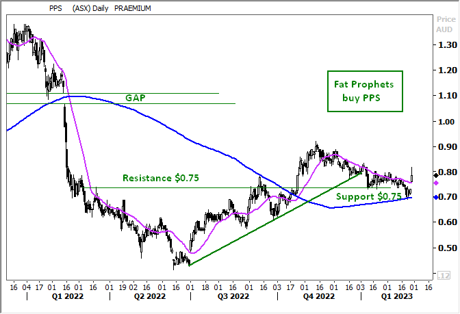 Praemium (ASX:PPS) Share Price Chart

