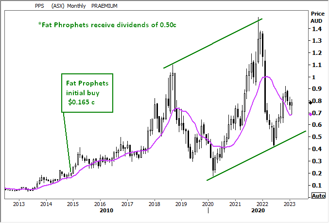 Praemium (ASX:PPS) Share Price Chart
