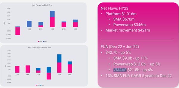 Praemium (ASX:PPS) Financials
