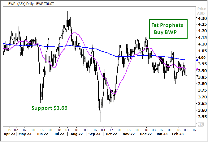 BWP Trust (ASX:BWP) Share Price Chart