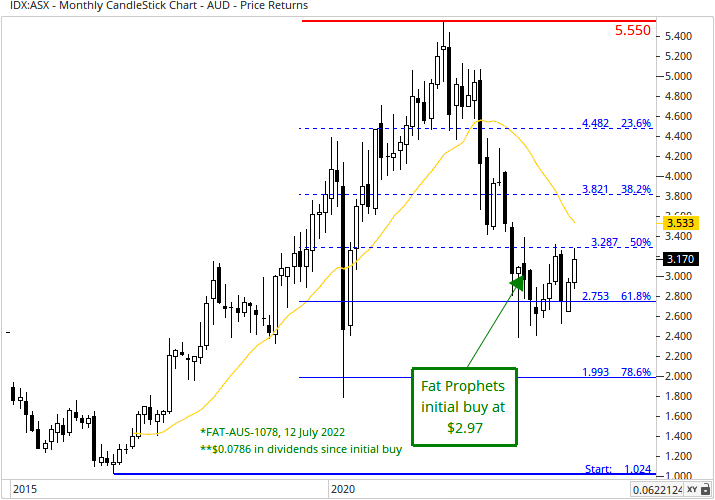 Integral Diagnostics (ASX:IDX) Share Price Chart
