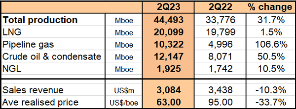 Woodside Energy (ASX:WDS) Production