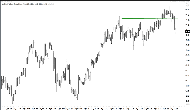 Telstra Group (ASX:TLS) Share Price Chart
