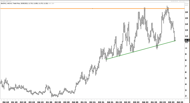 Allkem (ASX: AKE)
