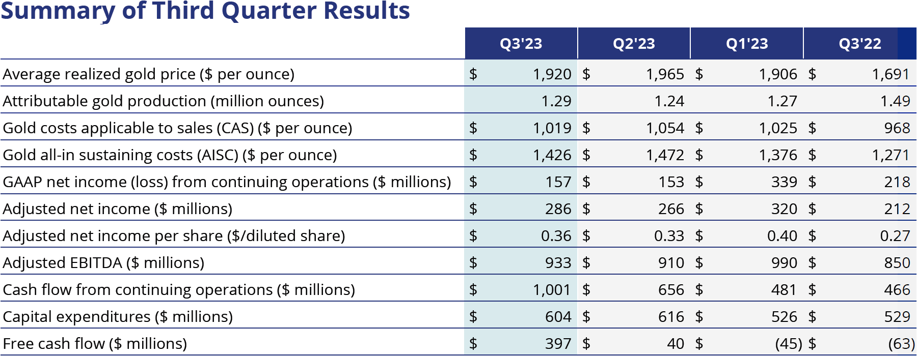 Newmont (ASX:NEM) Financials