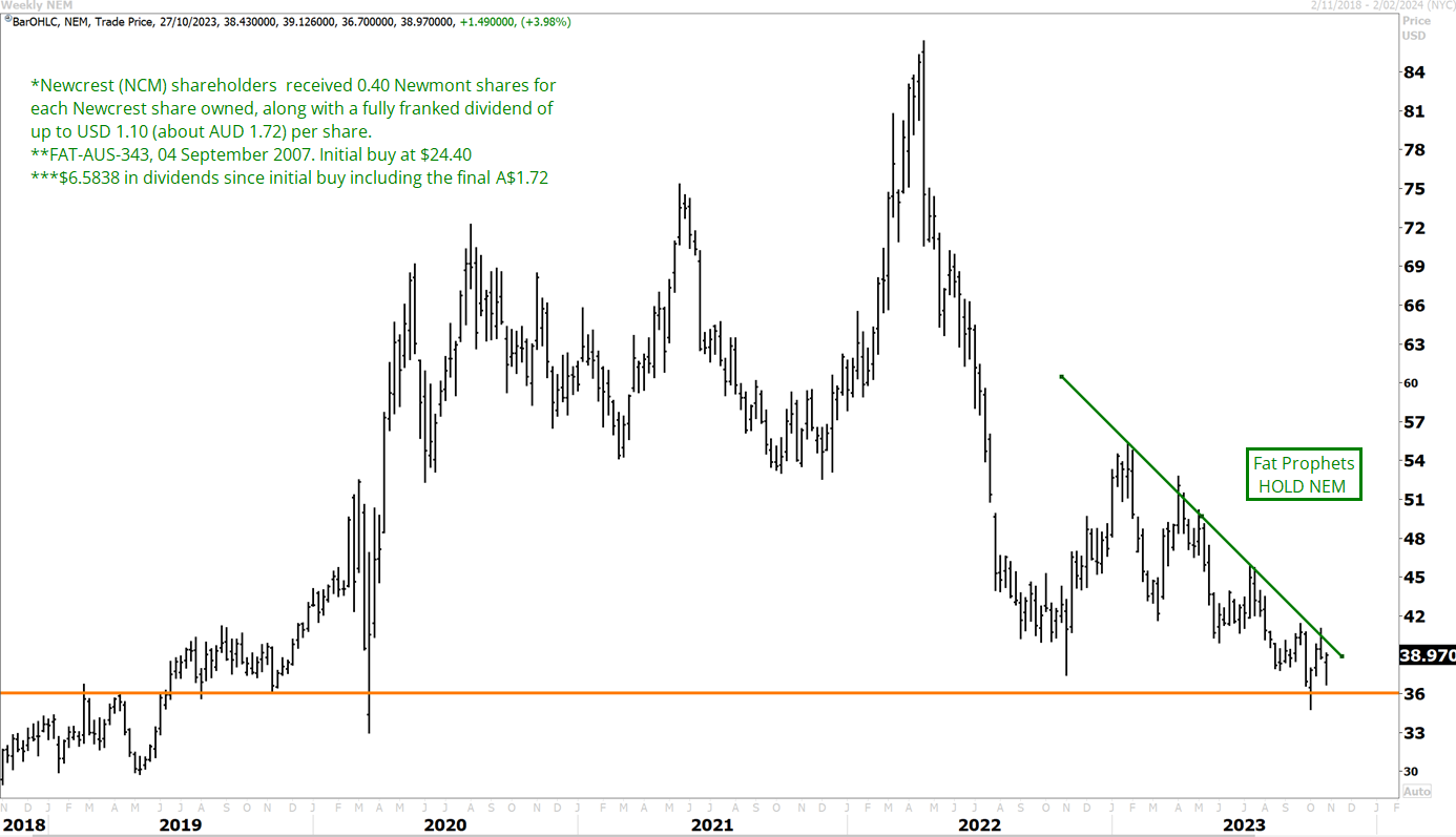Newmont (ASX:NEM) Share Price Chart