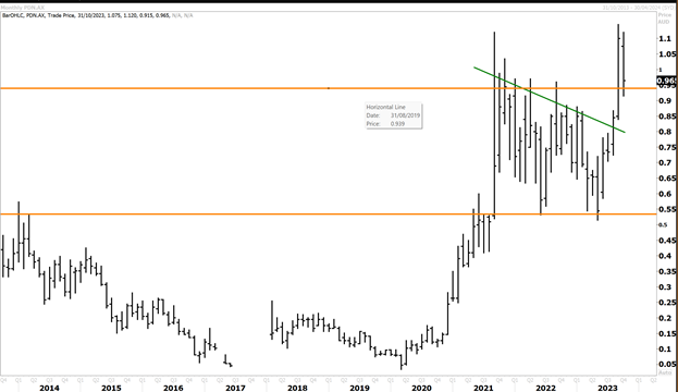 Paladin Energy (ASX:PDN) Share Price Chart